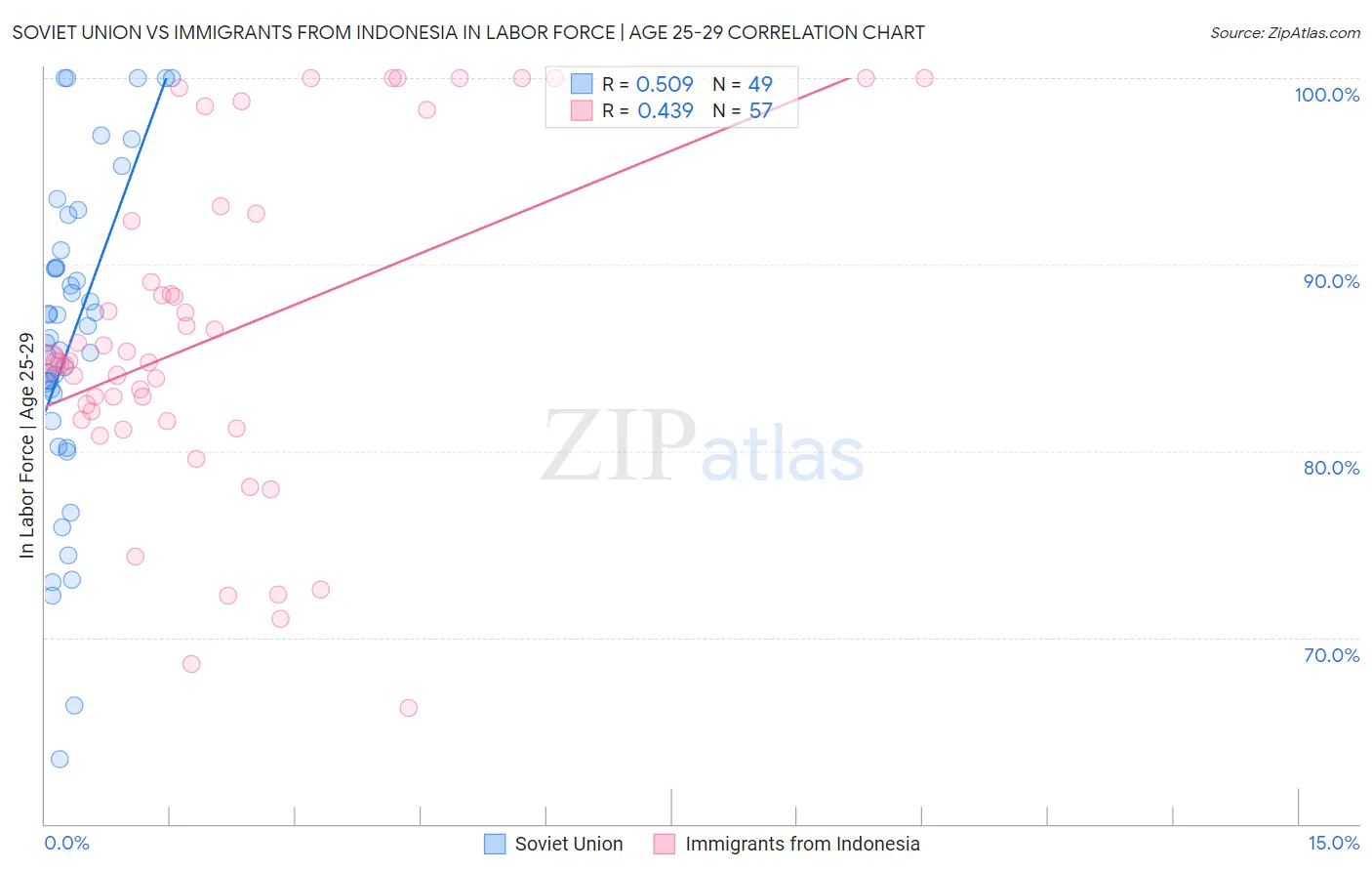 Soviet Union vs Immigrants from Indonesia In Labor Force | Age 25-29