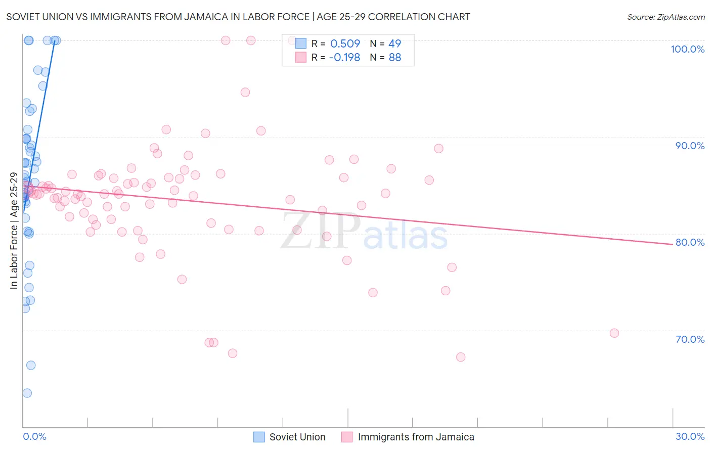 Soviet Union vs Immigrants from Jamaica In Labor Force | Age 25-29