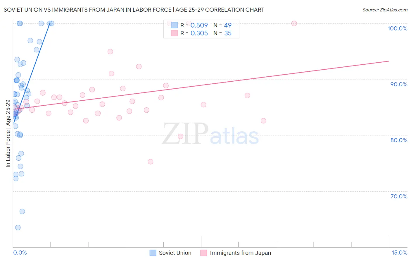 Soviet Union vs Immigrants from Japan In Labor Force | Age 25-29