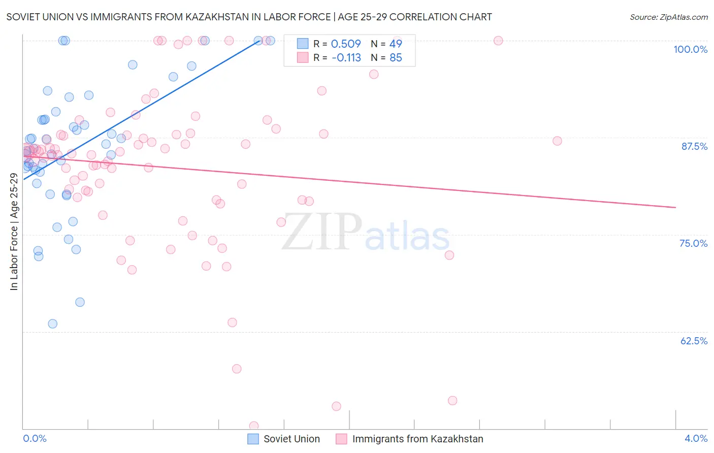 Soviet Union vs Immigrants from Kazakhstan In Labor Force | Age 25-29