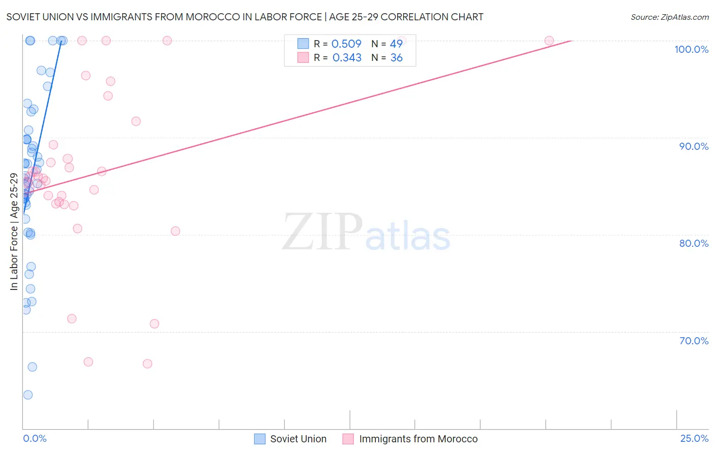 Soviet Union vs Immigrants from Morocco In Labor Force | Age 25-29