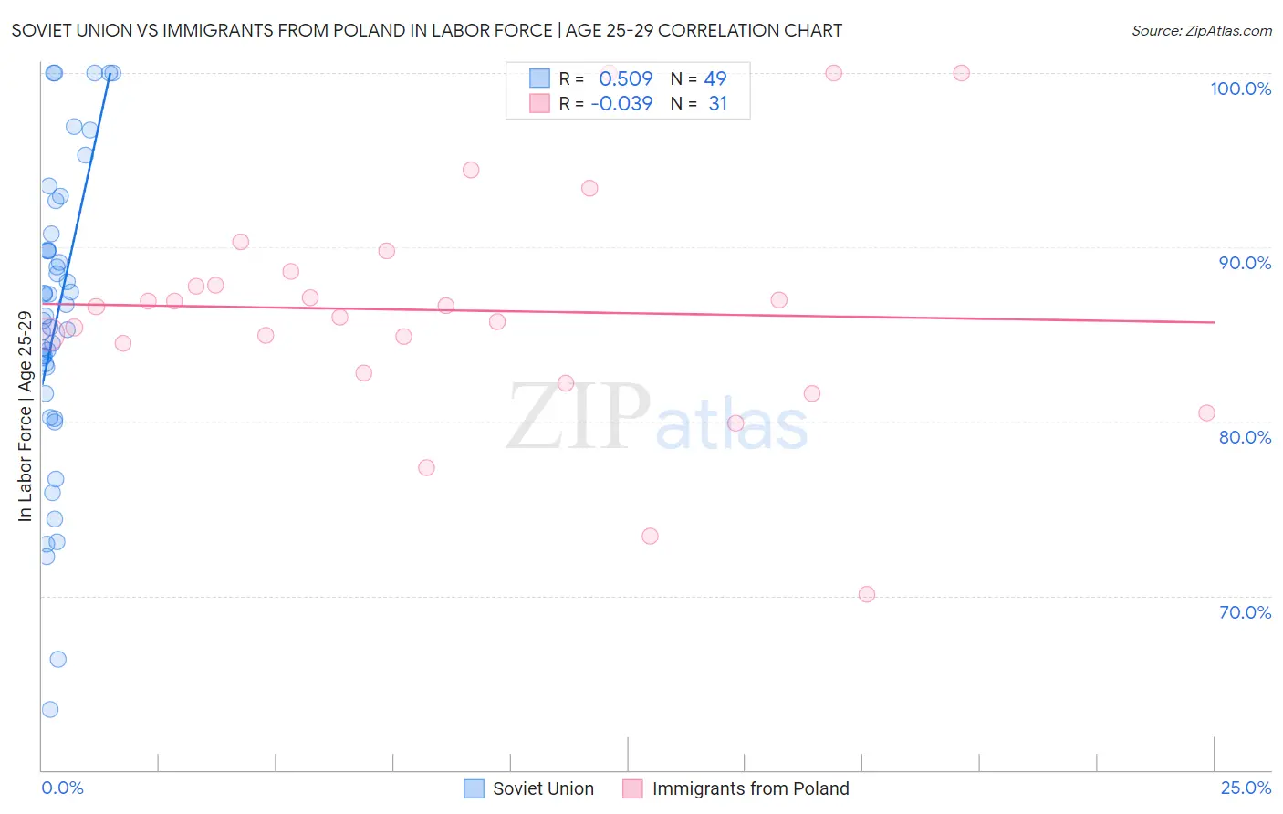 Soviet Union vs Immigrants from Poland In Labor Force | Age 25-29