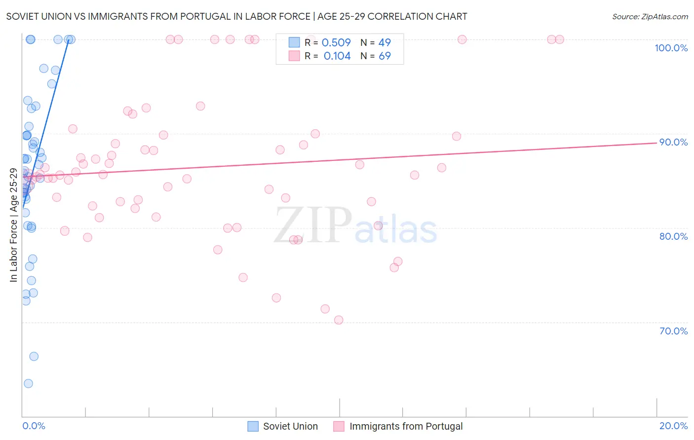 Soviet Union vs Immigrants from Portugal In Labor Force | Age 25-29