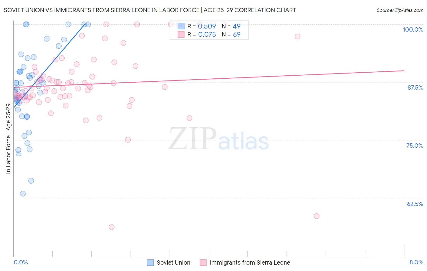 Soviet Union vs Immigrants from Sierra Leone In Labor Force | Age 25-29