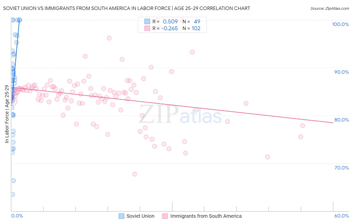 Soviet Union vs Immigrants from South America In Labor Force | Age 25-29