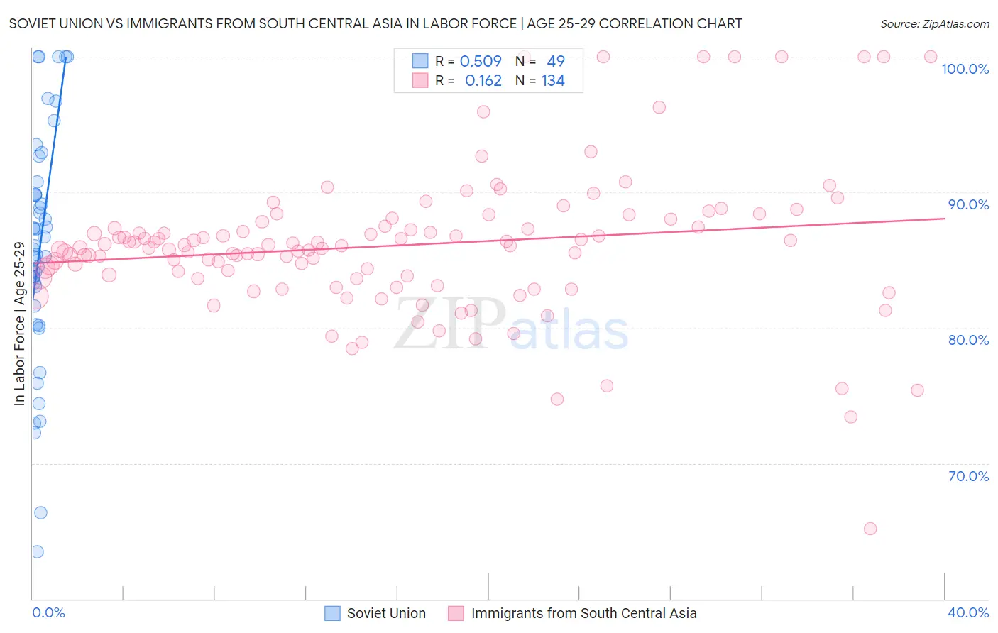Soviet Union vs Immigrants from South Central Asia In Labor Force | Age 25-29