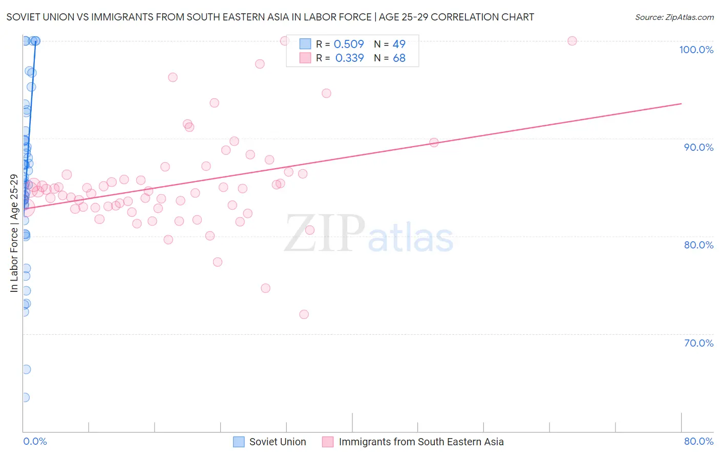 Soviet Union vs Immigrants from South Eastern Asia In Labor Force | Age 25-29