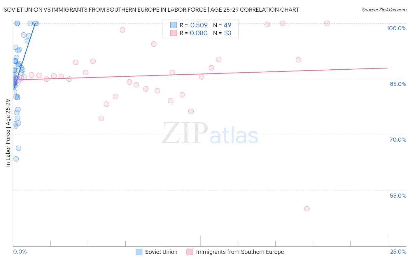 Soviet Union vs Immigrants from Southern Europe In Labor Force | Age 25-29