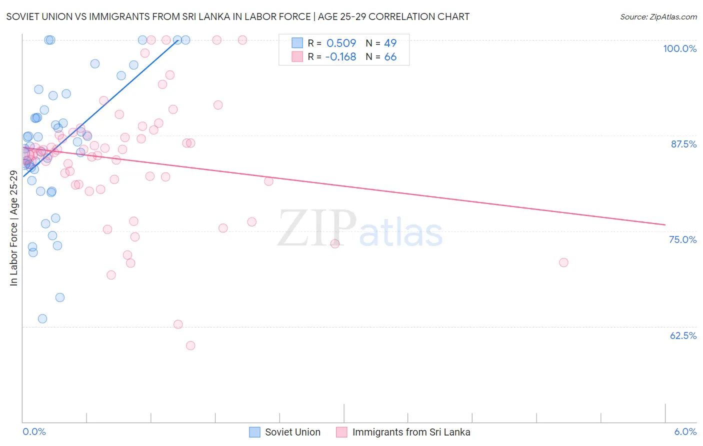 Soviet Union vs Immigrants from Sri Lanka In Labor Force | Age 25-29