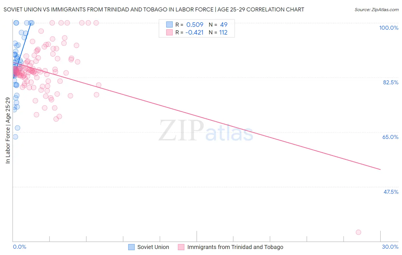 Soviet Union vs Immigrants from Trinidad and Tobago In Labor Force | Age 25-29