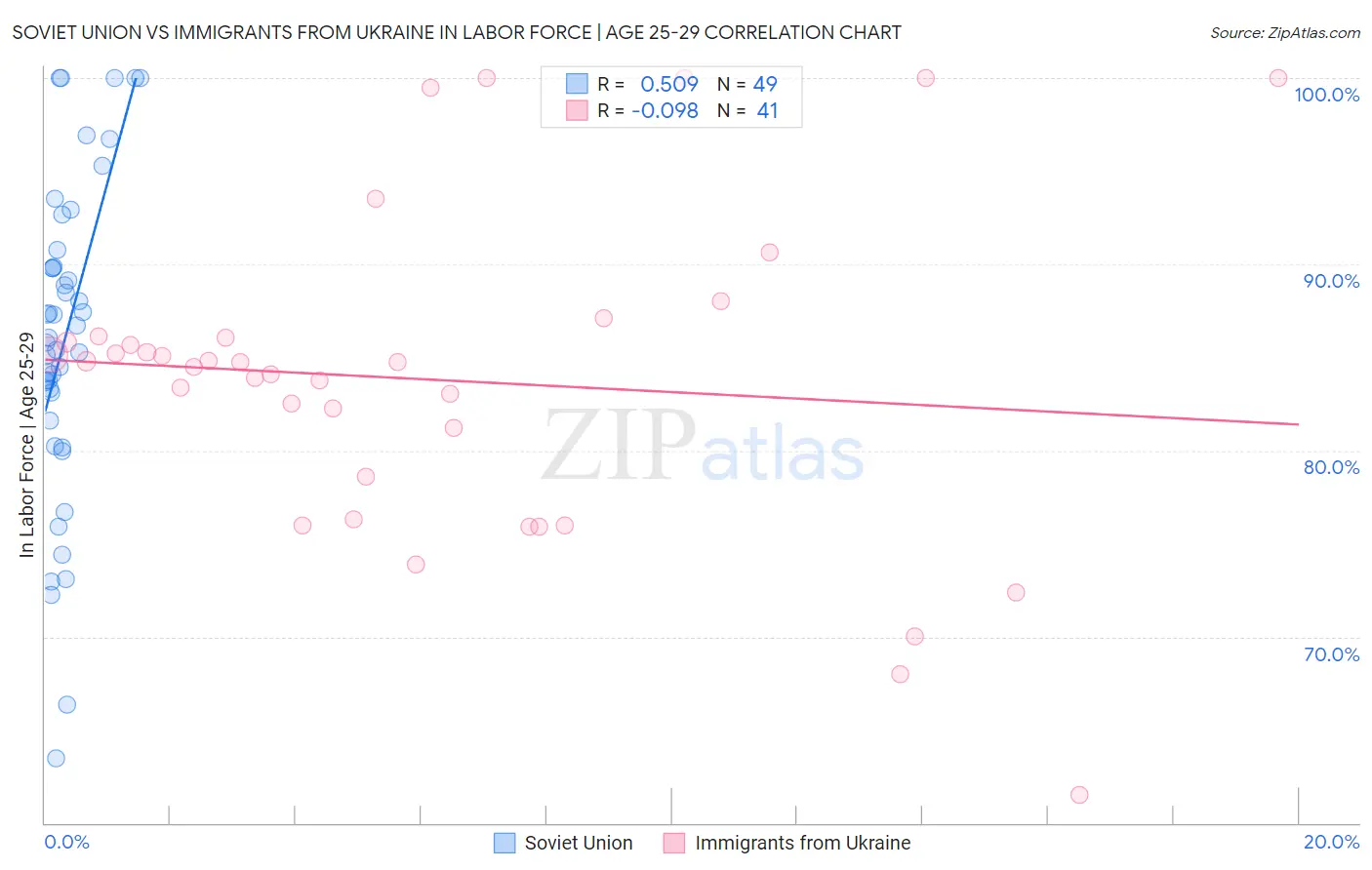 Soviet Union vs Immigrants from Ukraine In Labor Force | Age 25-29