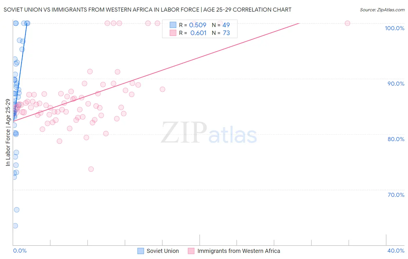 Soviet Union vs Immigrants from Western Africa In Labor Force | Age 25-29