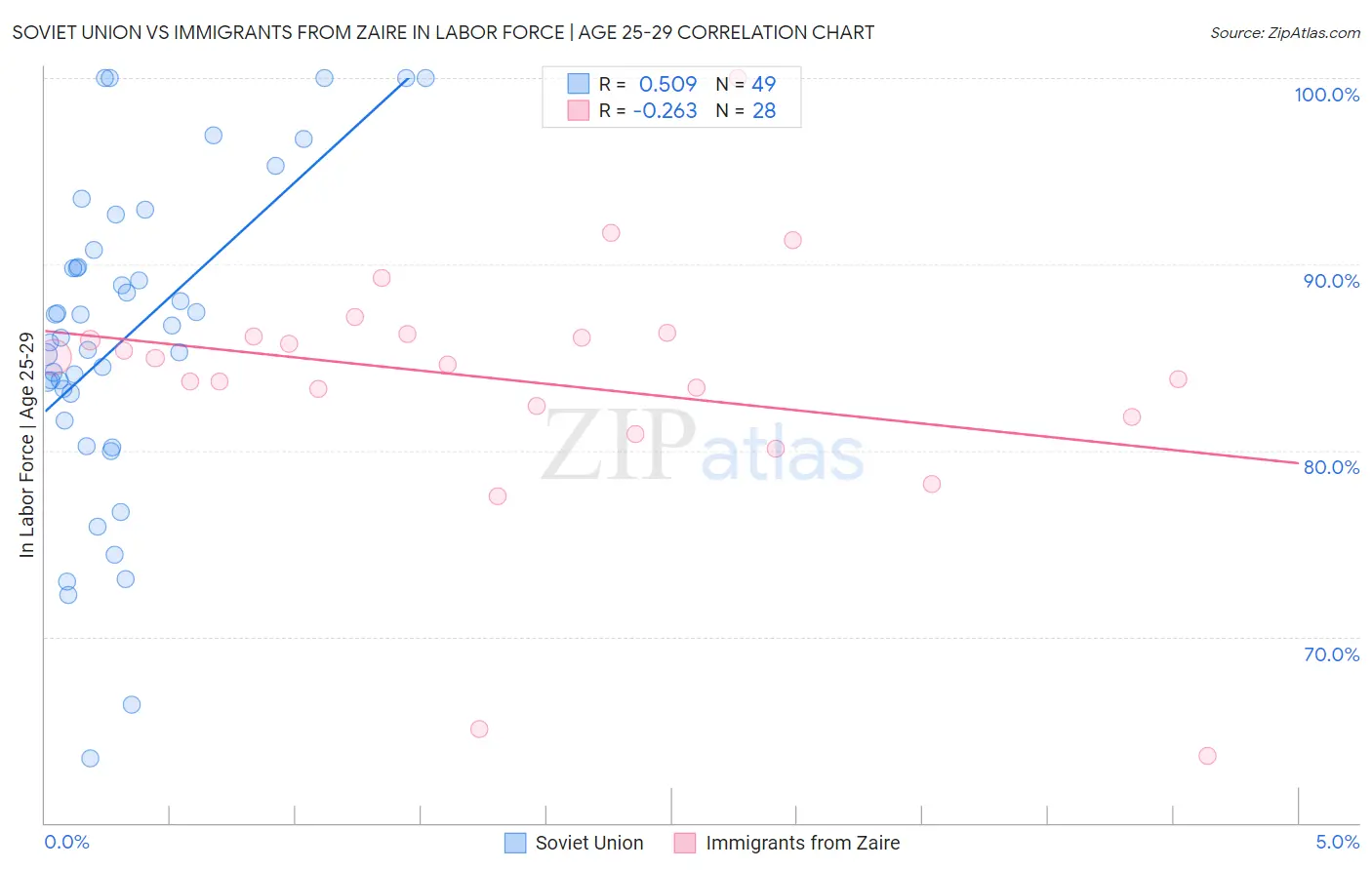Soviet Union vs Immigrants from Zaire In Labor Force | Age 25-29