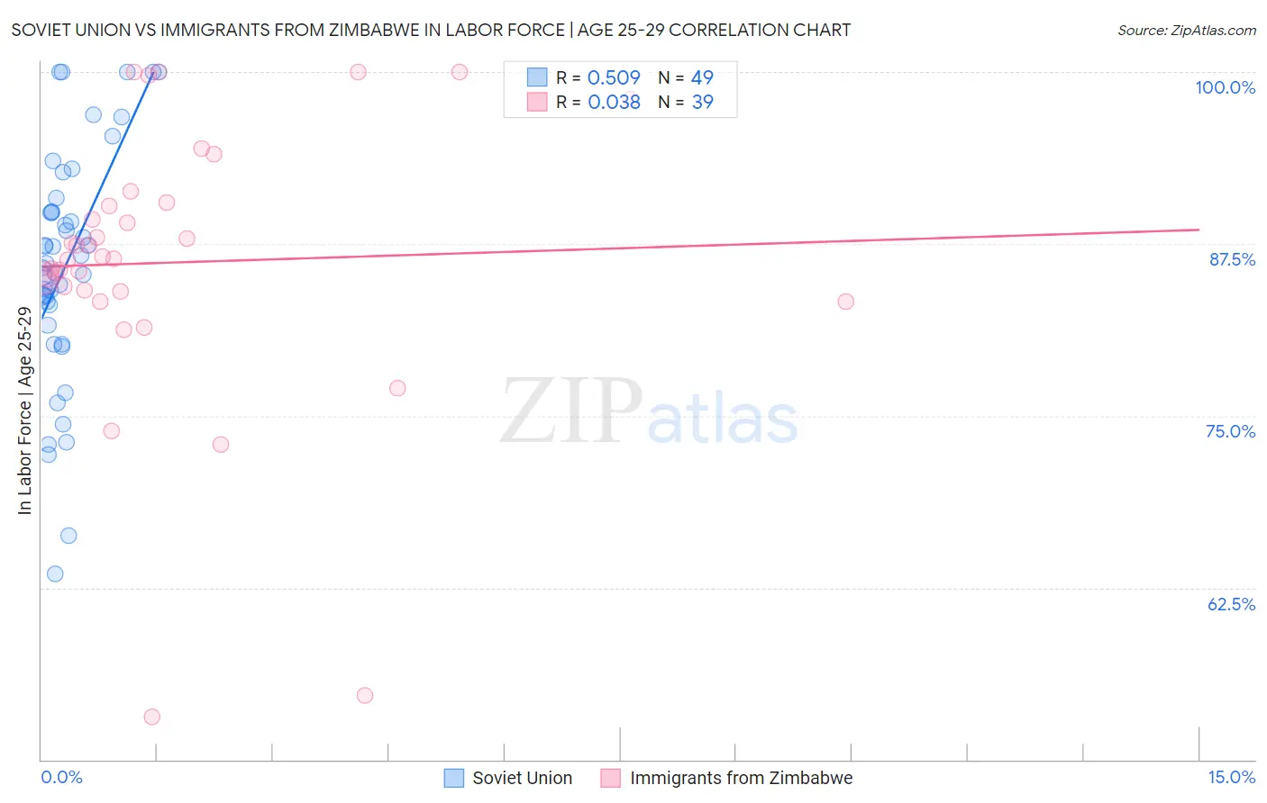 Soviet Union vs Immigrants from Zimbabwe In Labor Force | Age 25-29