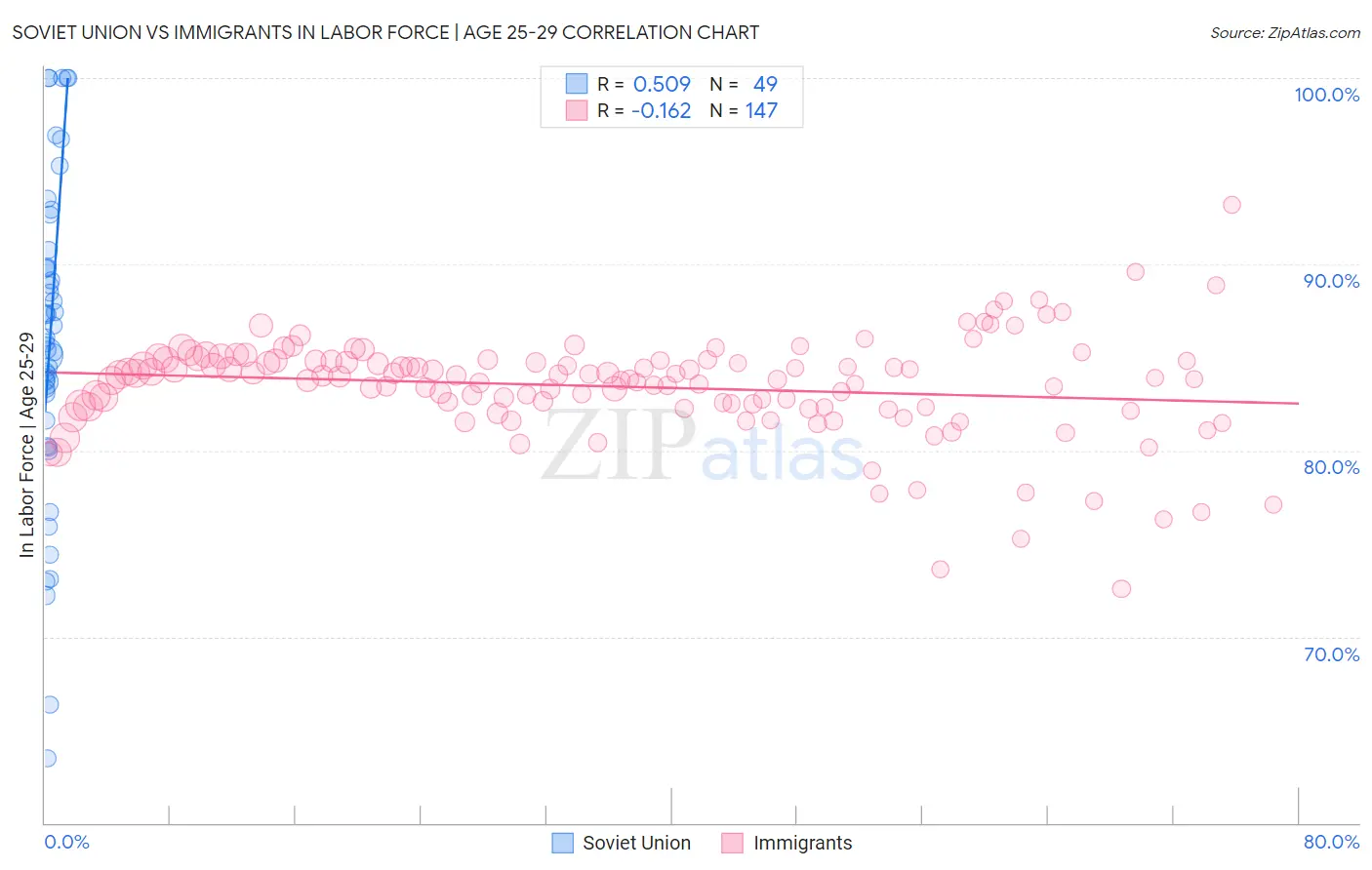Soviet Union vs Immigrants In Labor Force | Age 25-29