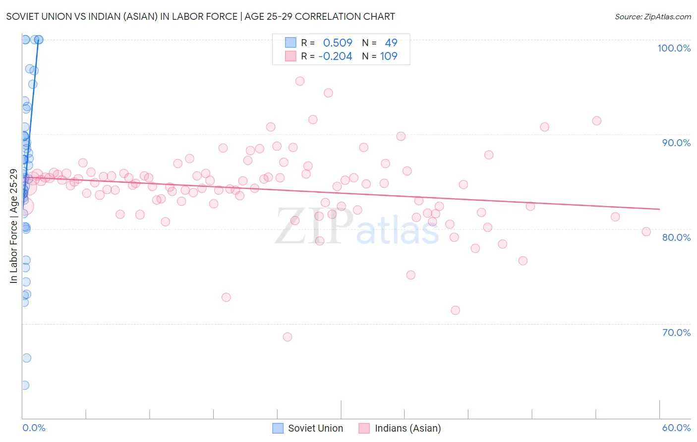 Soviet Union vs Indian (Asian) In Labor Force | Age 25-29