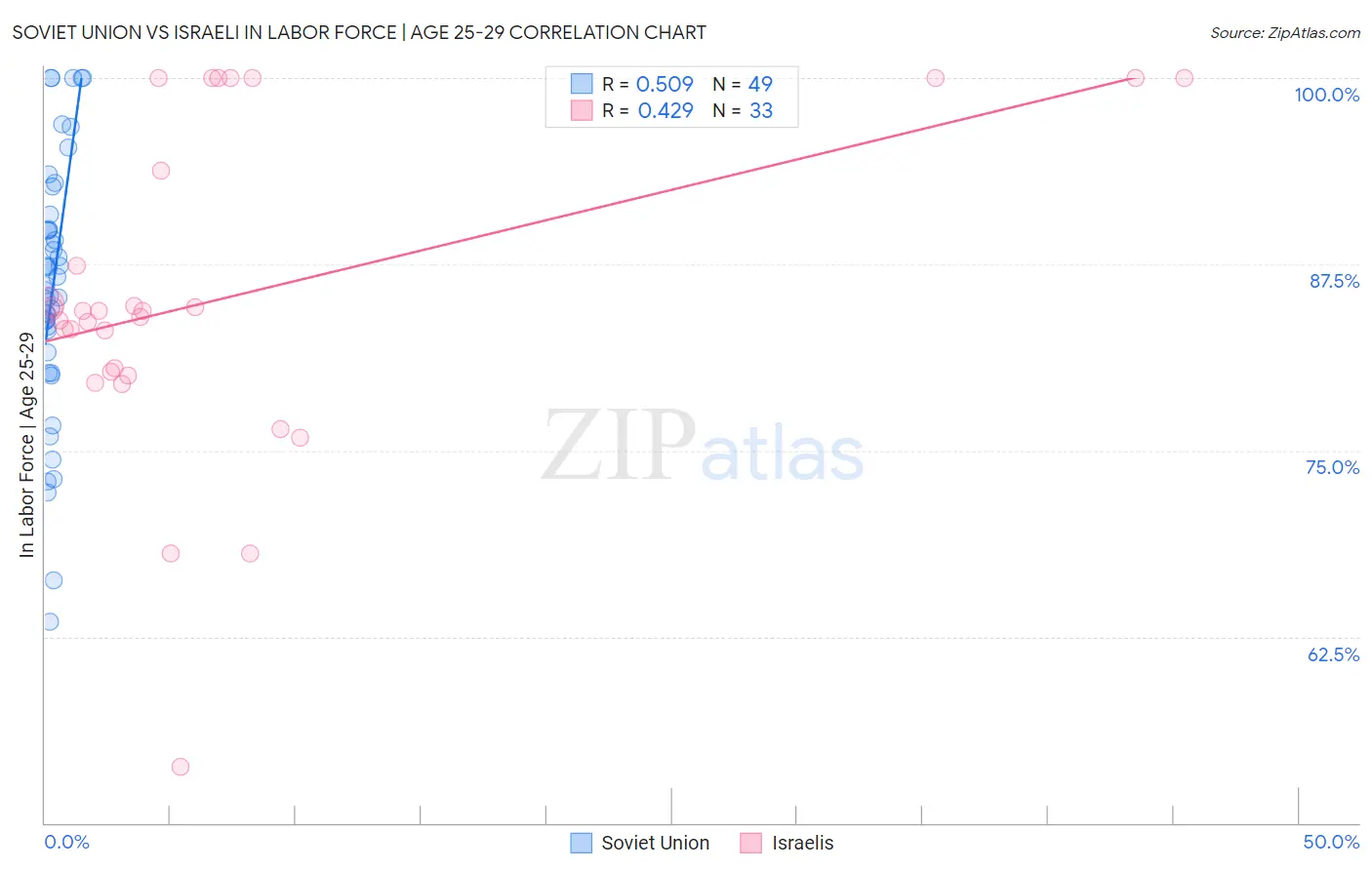 Soviet Union vs Israeli In Labor Force | Age 25-29