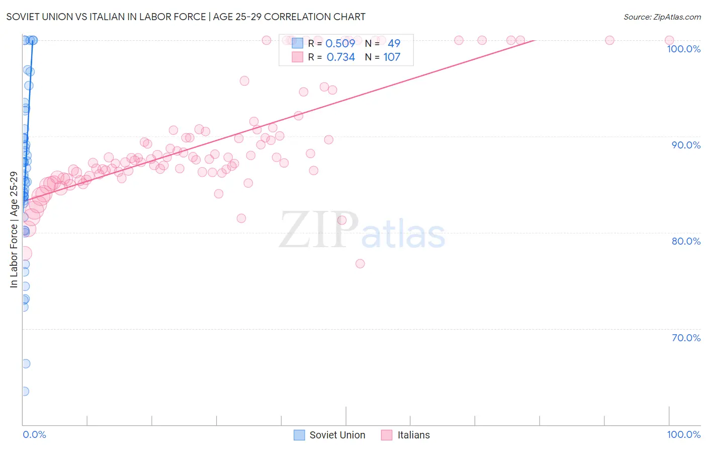 Soviet Union vs Italian In Labor Force | Age 25-29