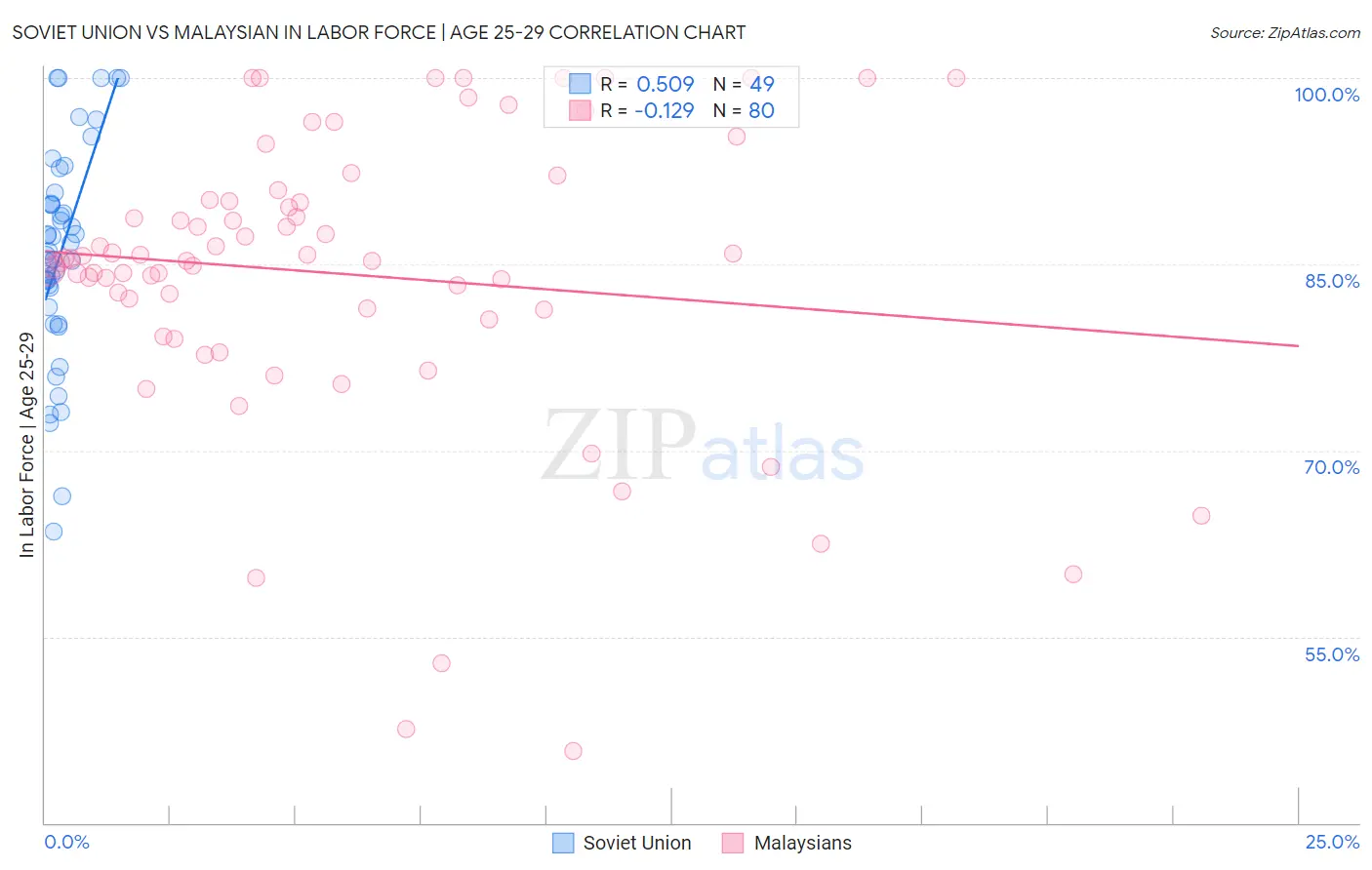 Soviet Union vs Malaysian In Labor Force | Age 25-29