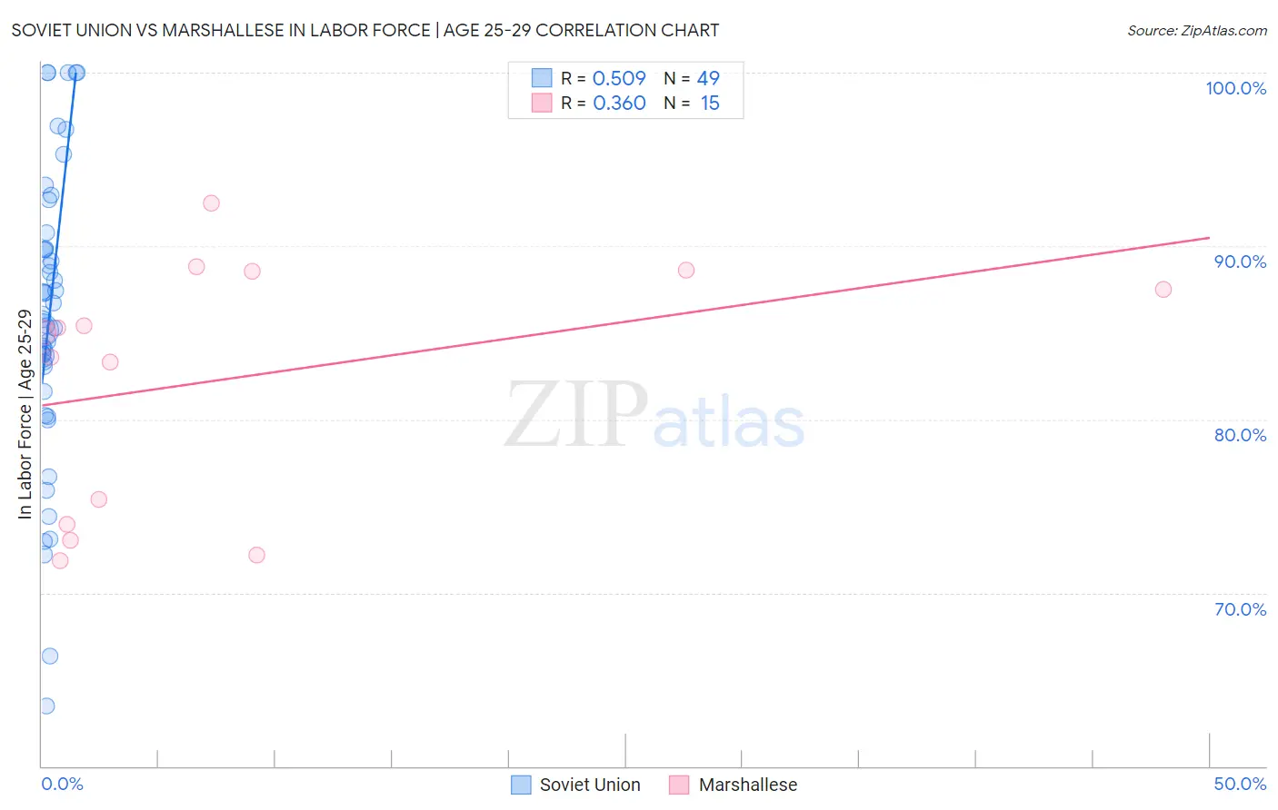 Soviet Union vs Marshallese In Labor Force | Age 25-29