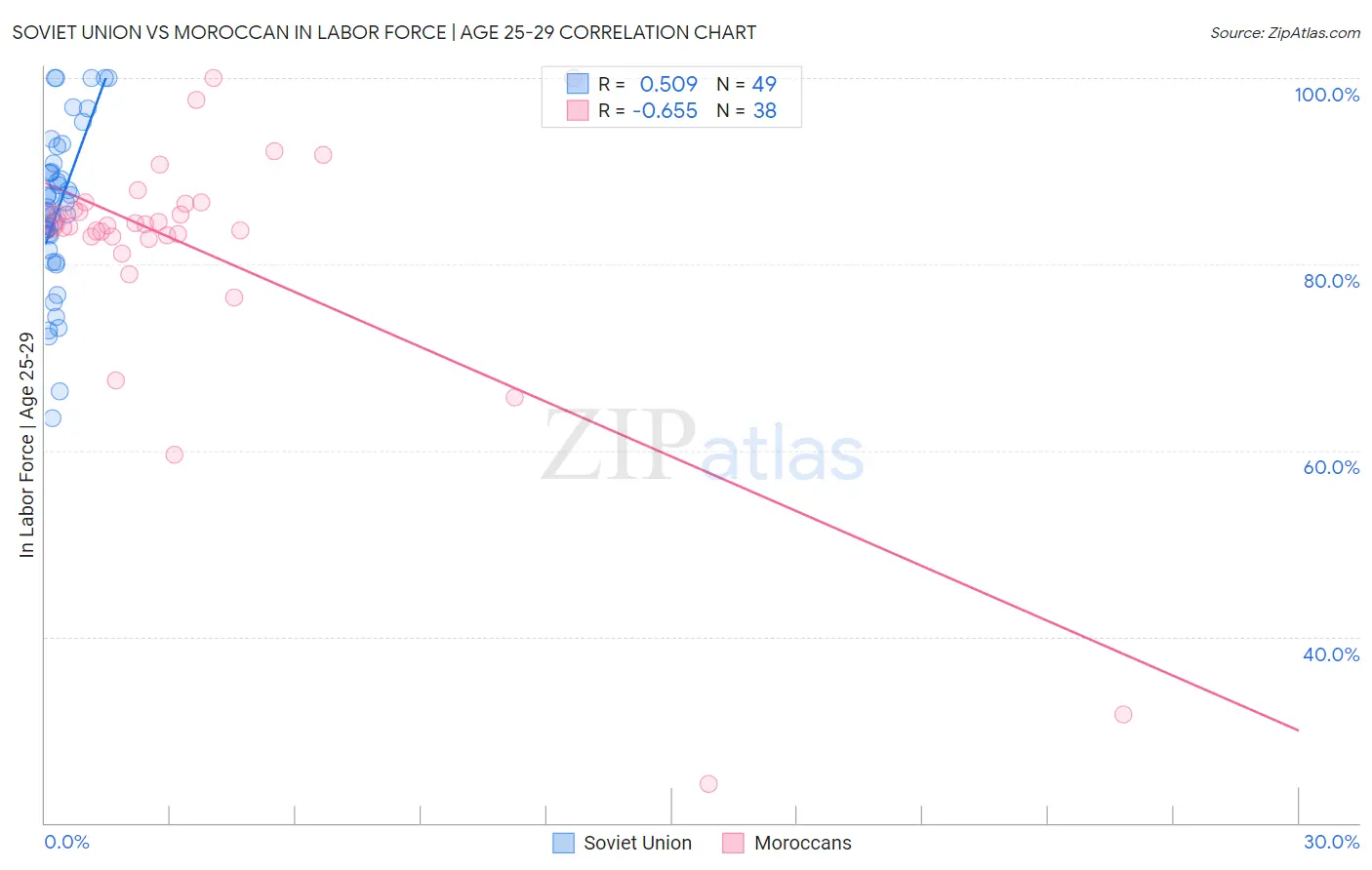 Soviet Union vs Moroccan In Labor Force | Age 25-29