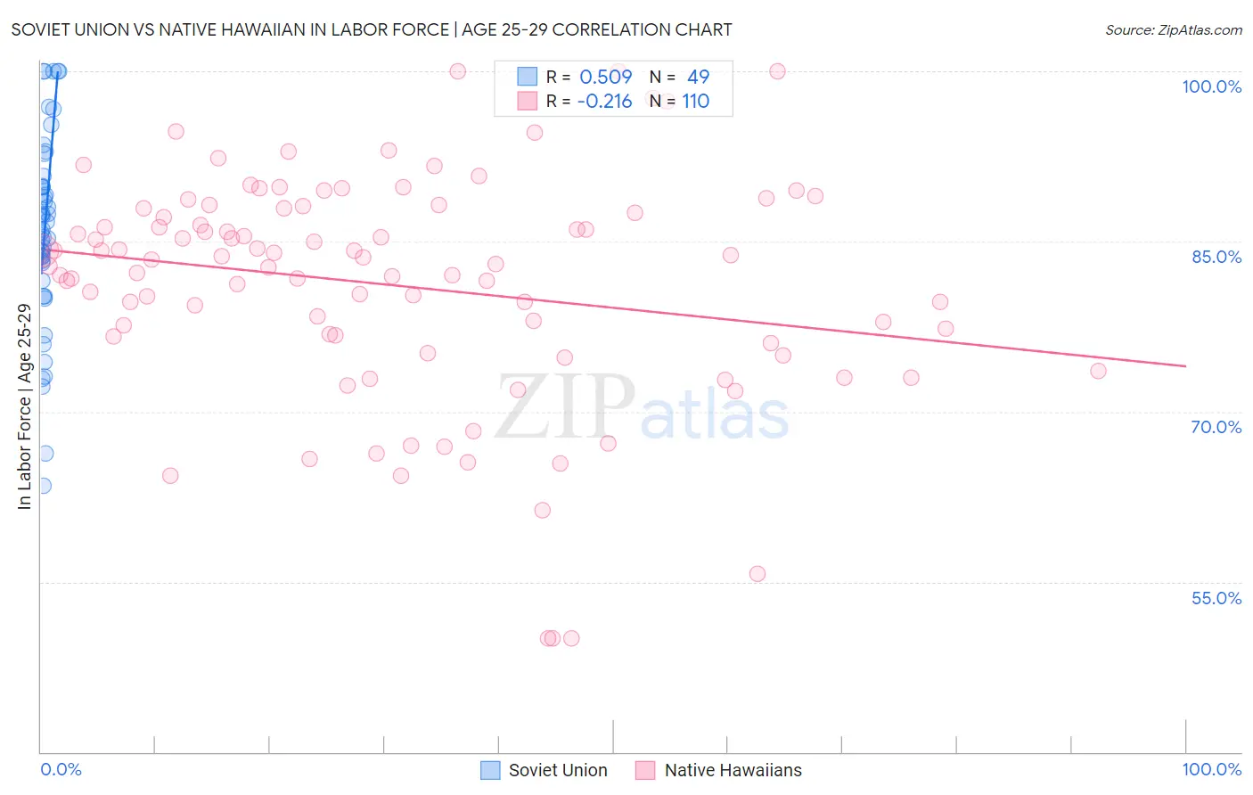 Soviet Union vs Native Hawaiian In Labor Force | Age 25-29