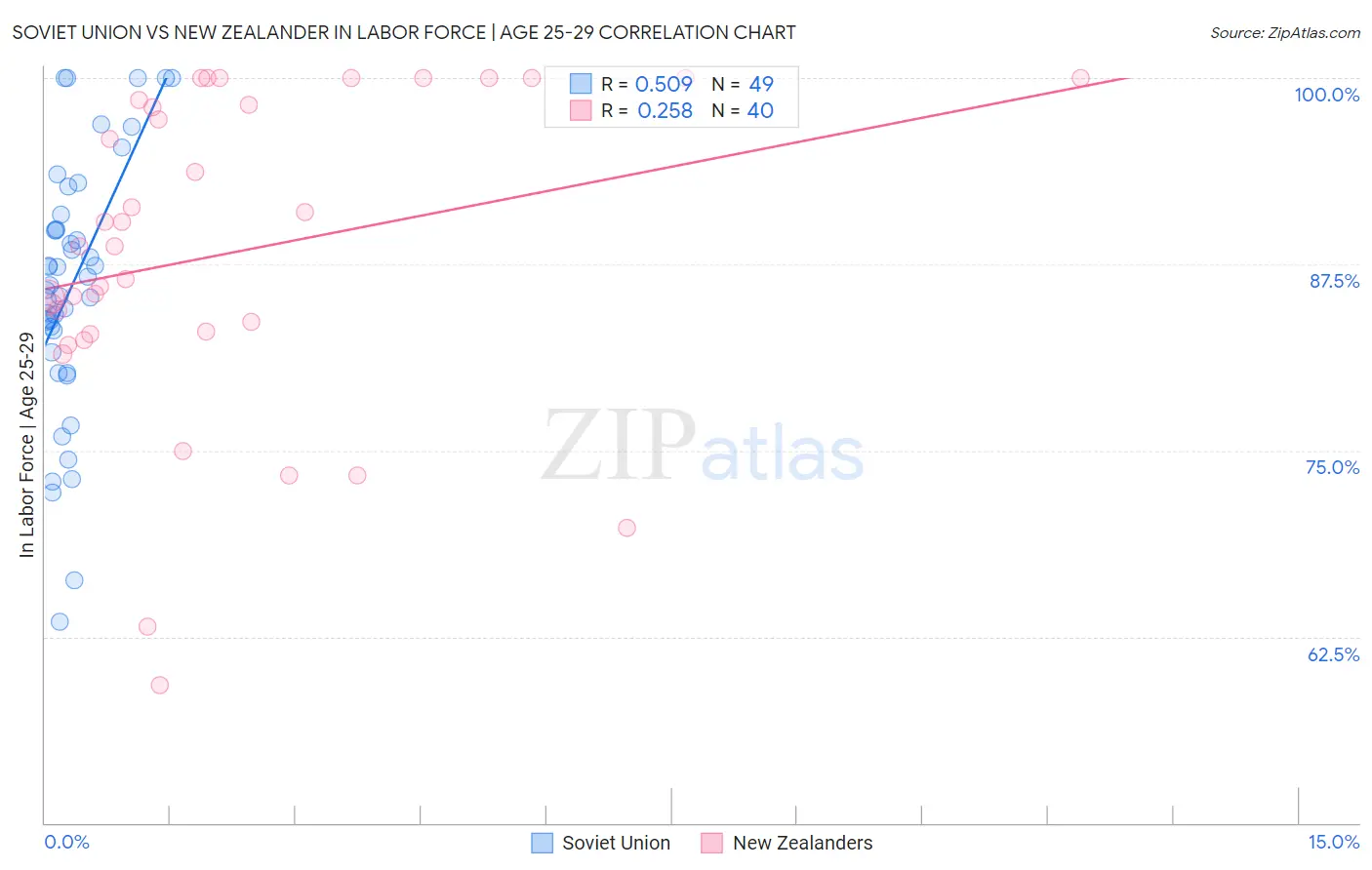 Soviet Union vs New Zealander In Labor Force | Age 25-29