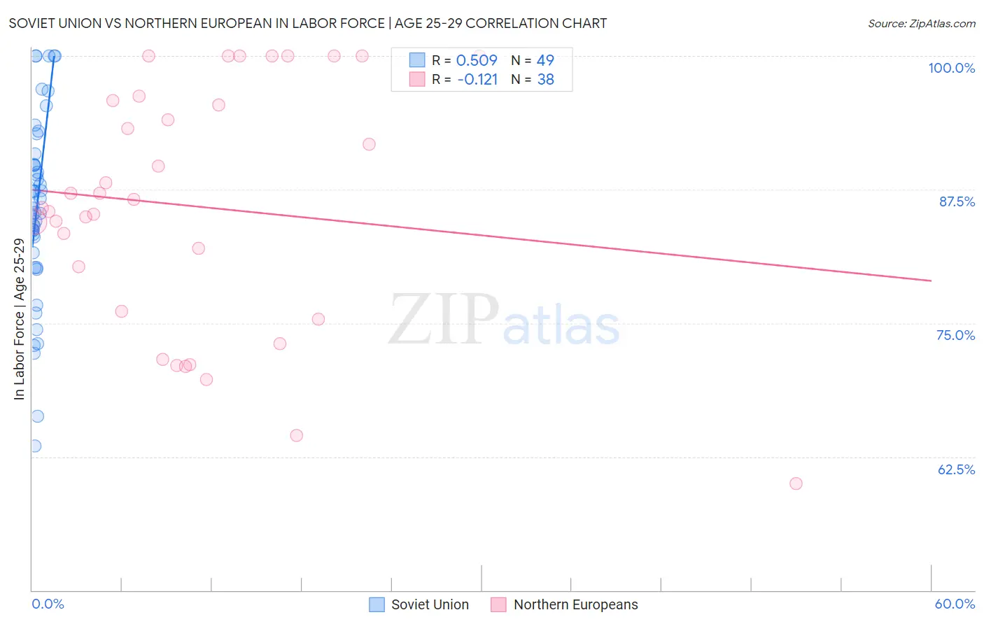 Soviet Union vs Northern European In Labor Force | Age 25-29