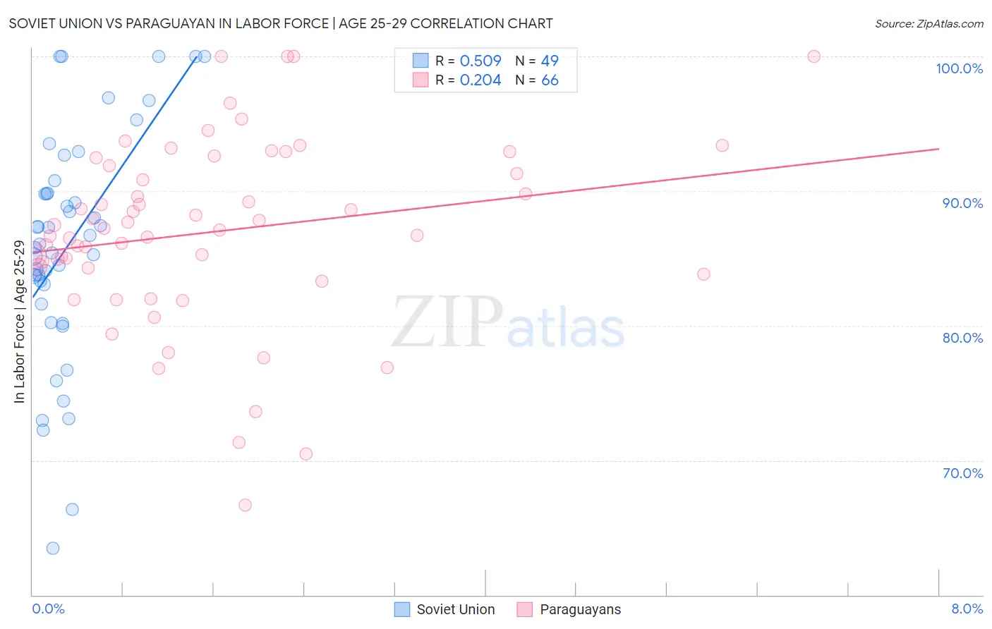 Soviet Union vs Paraguayan In Labor Force | Age 25-29