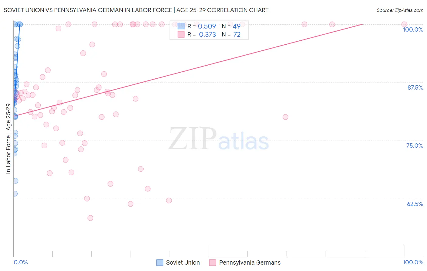 Soviet Union vs Pennsylvania German In Labor Force | Age 25-29