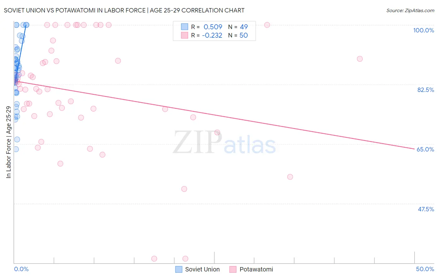 Soviet Union vs Potawatomi In Labor Force | Age 25-29