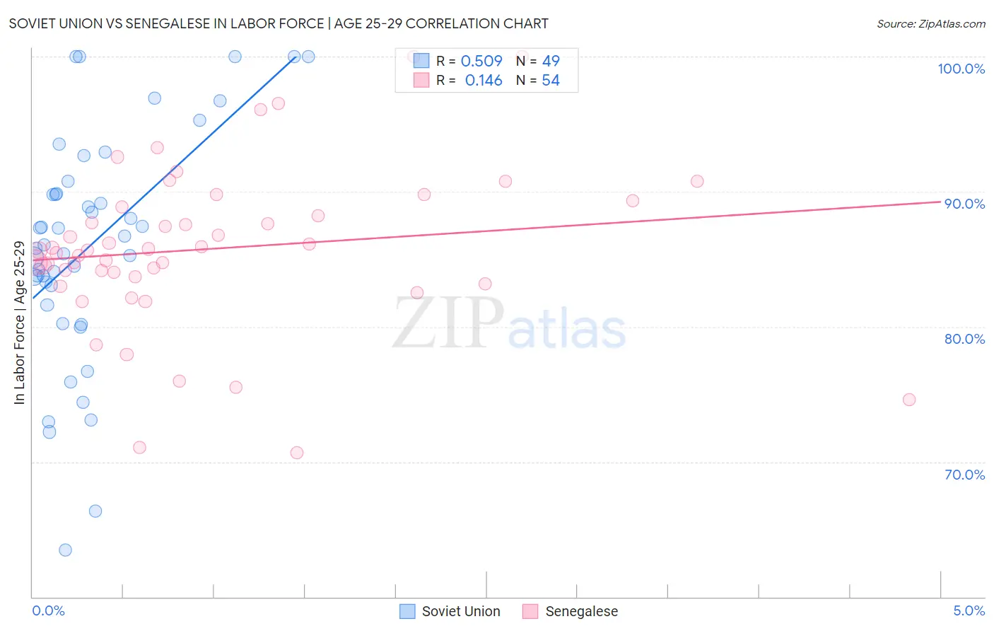 Soviet Union vs Senegalese In Labor Force | Age 25-29