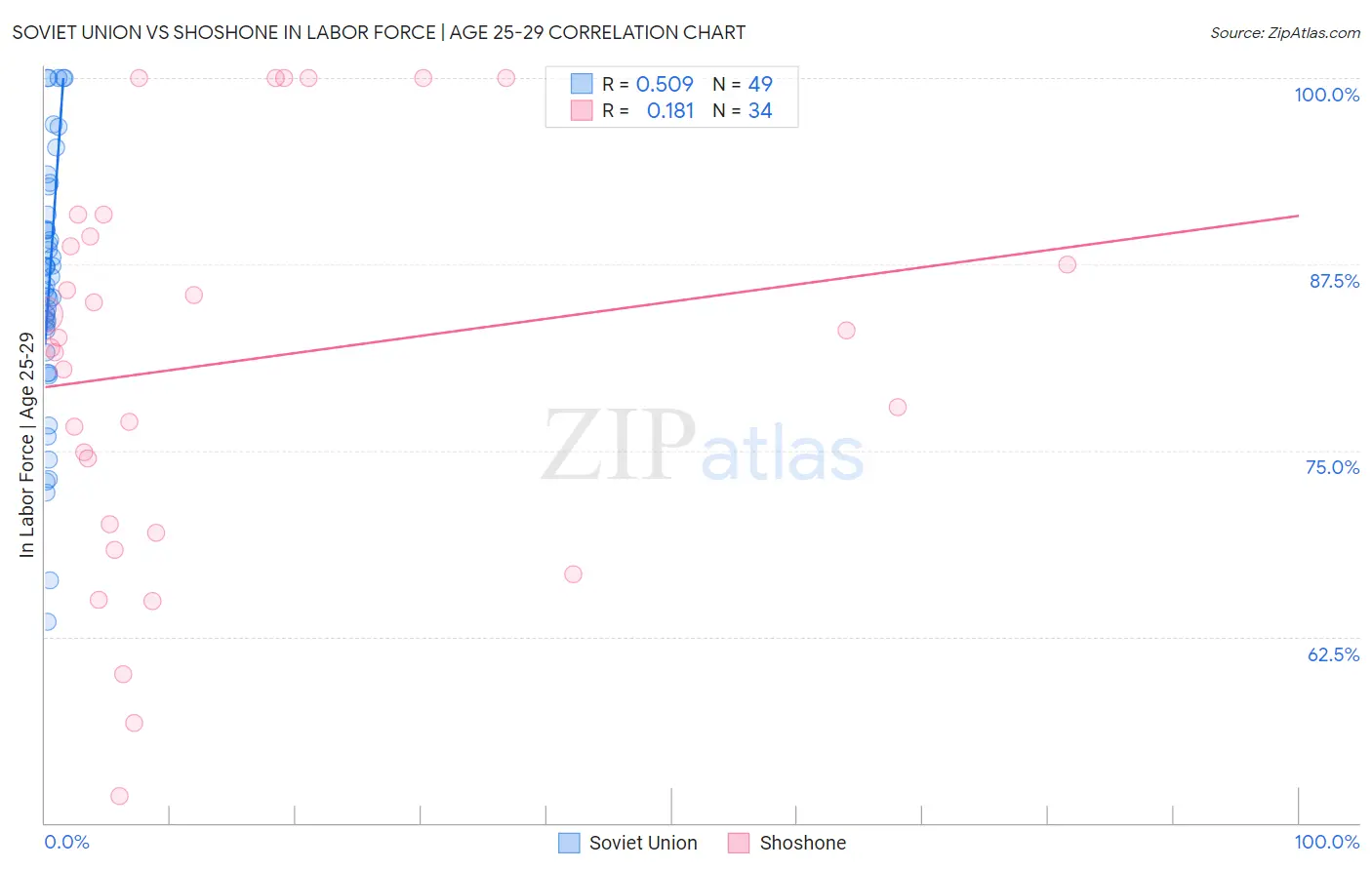 Soviet Union vs Shoshone In Labor Force | Age 25-29