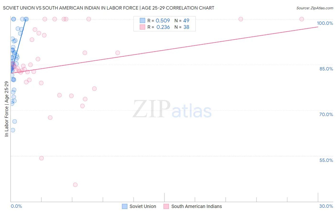 Soviet Union vs South American Indian In Labor Force | Age 25-29