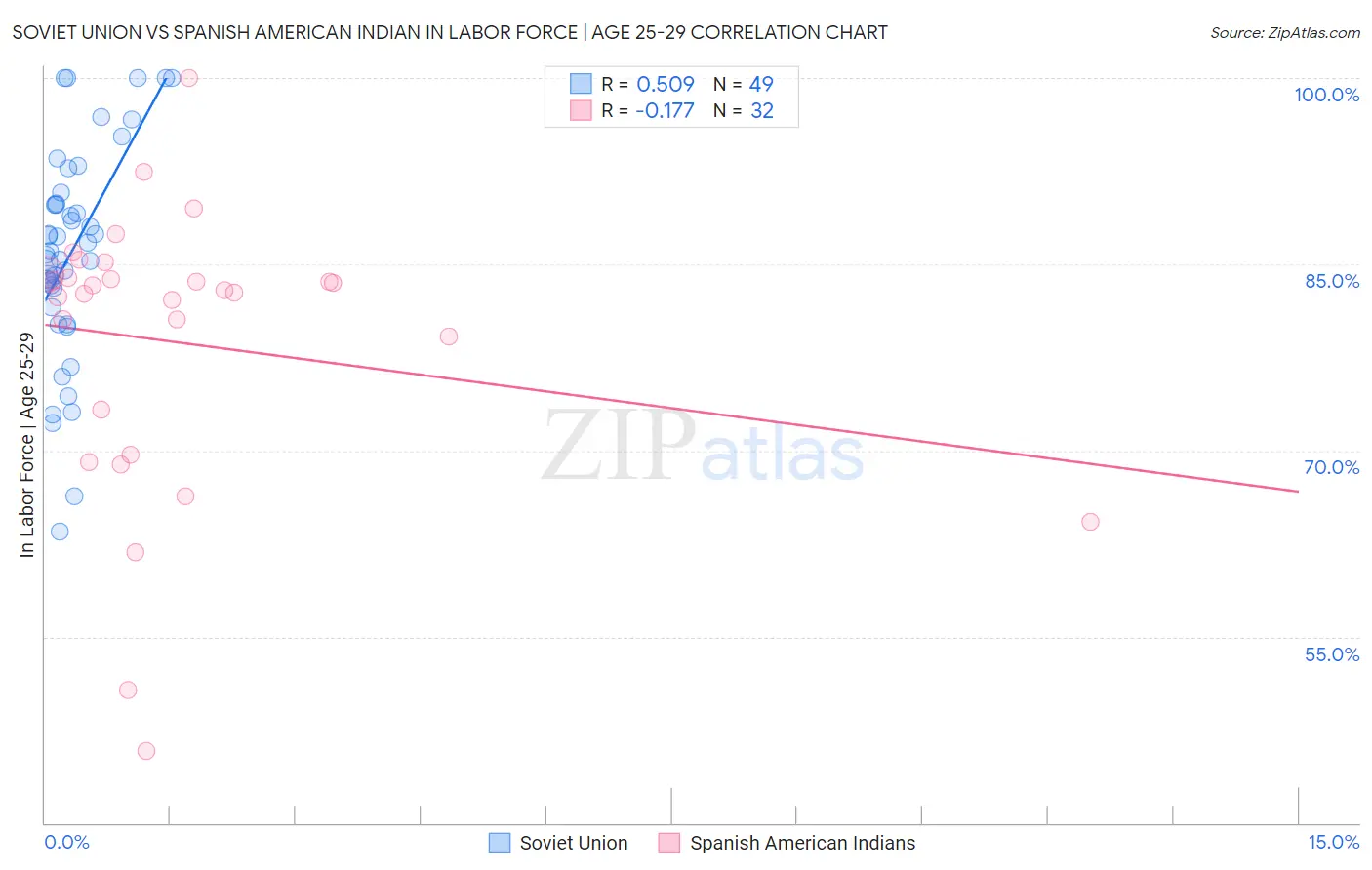 Soviet Union vs Spanish American Indian In Labor Force | Age 25-29