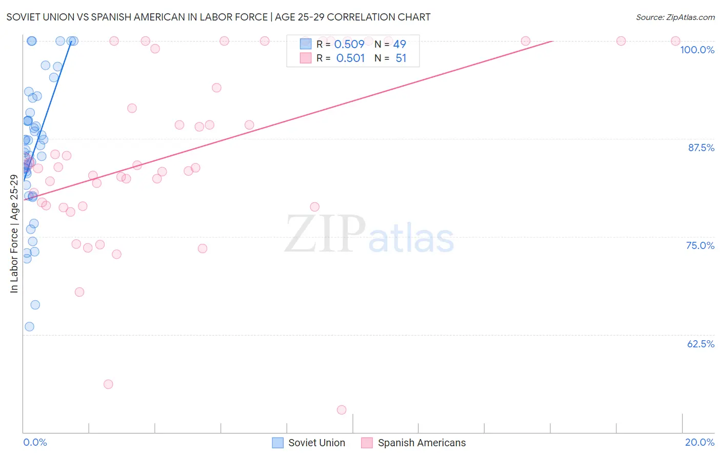 Soviet Union vs Spanish American In Labor Force | Age 25-29