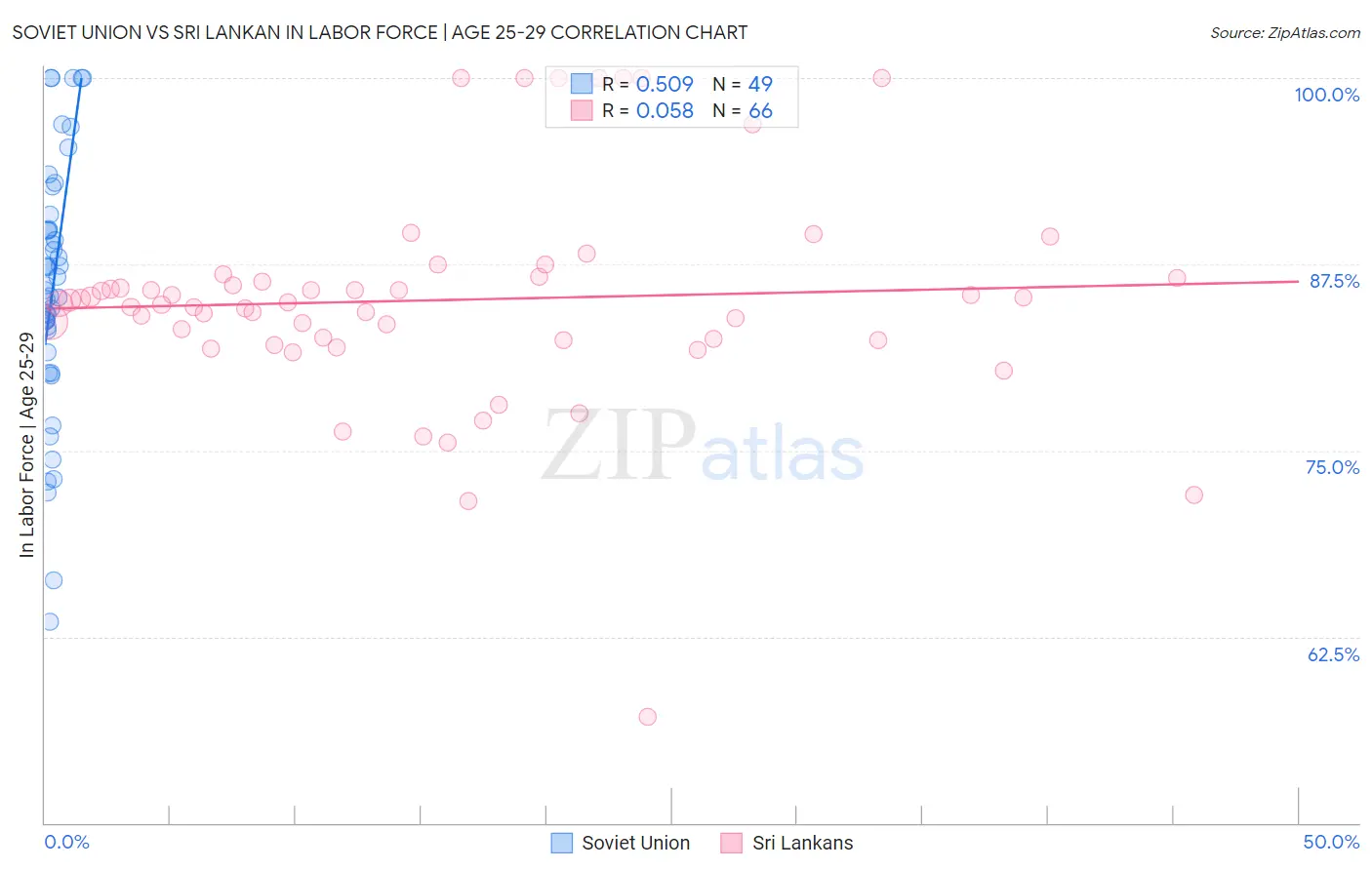 Soviet Union vs Sri Lankan In Labor Force | Age 25-29