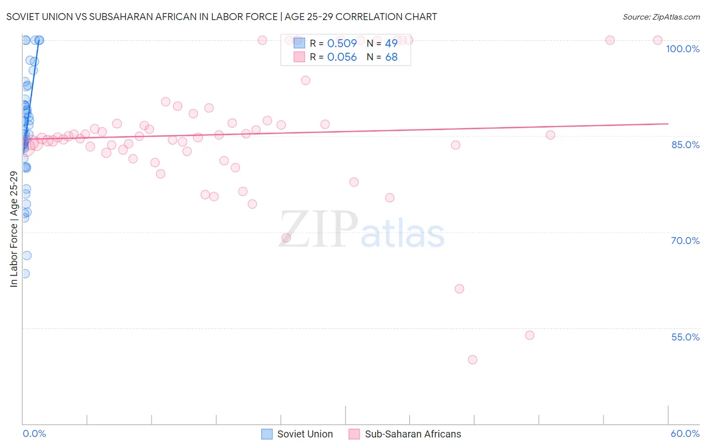 Soviet Union vs Subsaharan African In Labor Force | Age 25-29