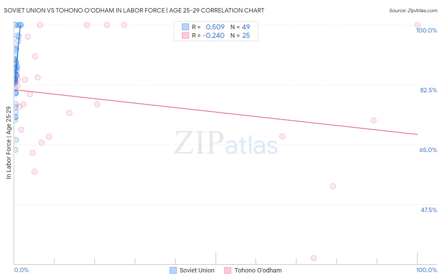 Soviet Union vs Tohono O'odham In Labor Force | Age 25-29