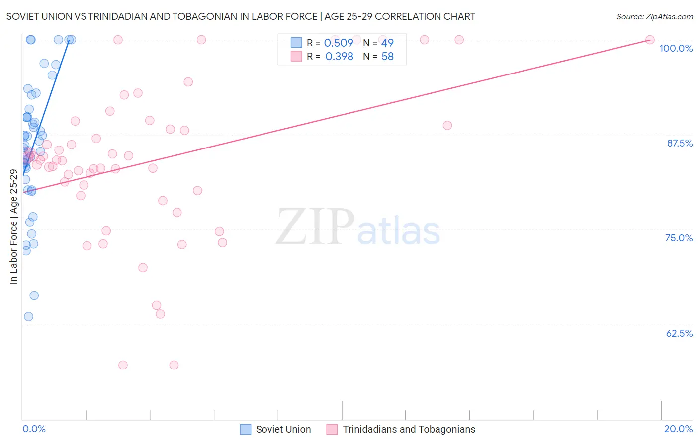 Soviet Union vs Trinidadian and Tobagonian In Labor Force | Age 25-29