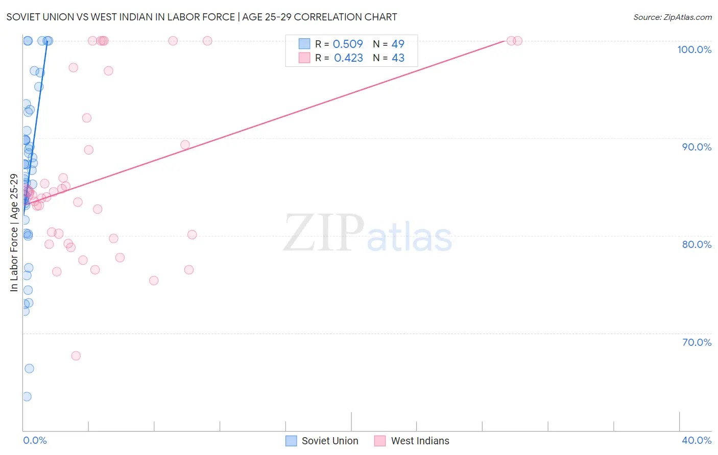 Soviet Union vs West Indian In Labor Force | Age 25-29