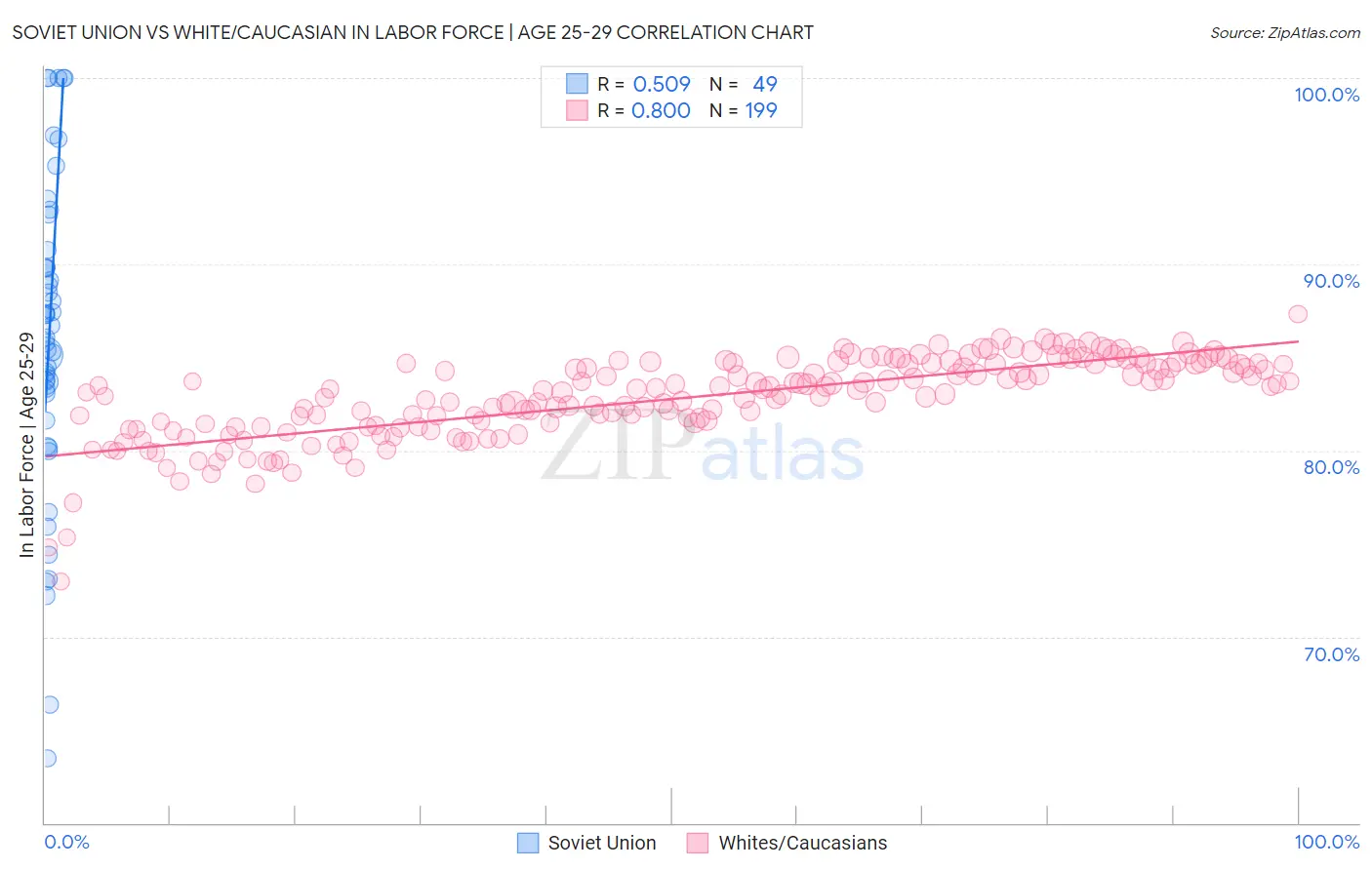 Soviet Union vs White/Caucasian In Labor Force | Age 25-29