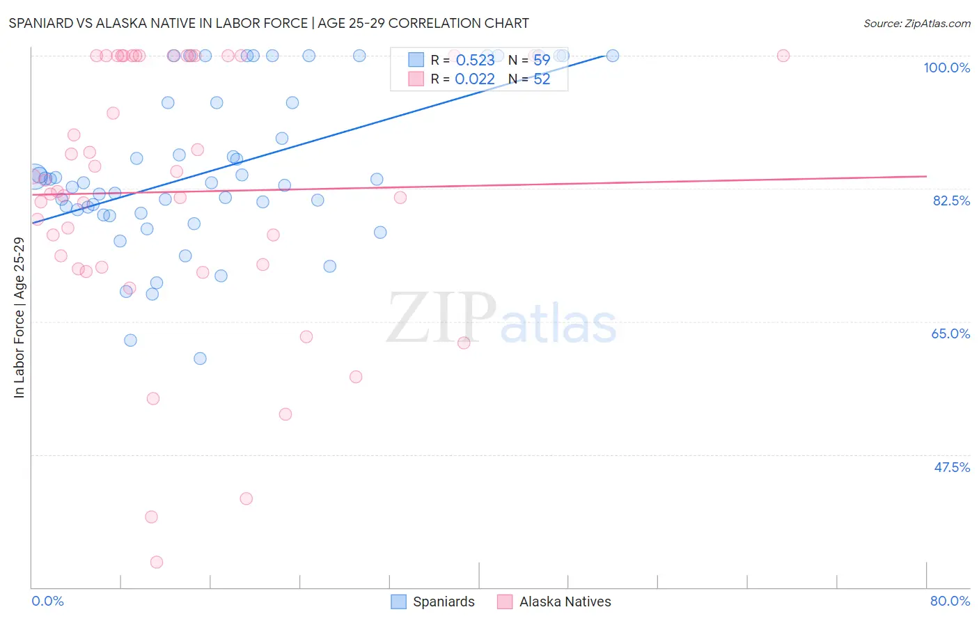 Spaniard vs Alaska Native In Labor Force | Age 25-29
