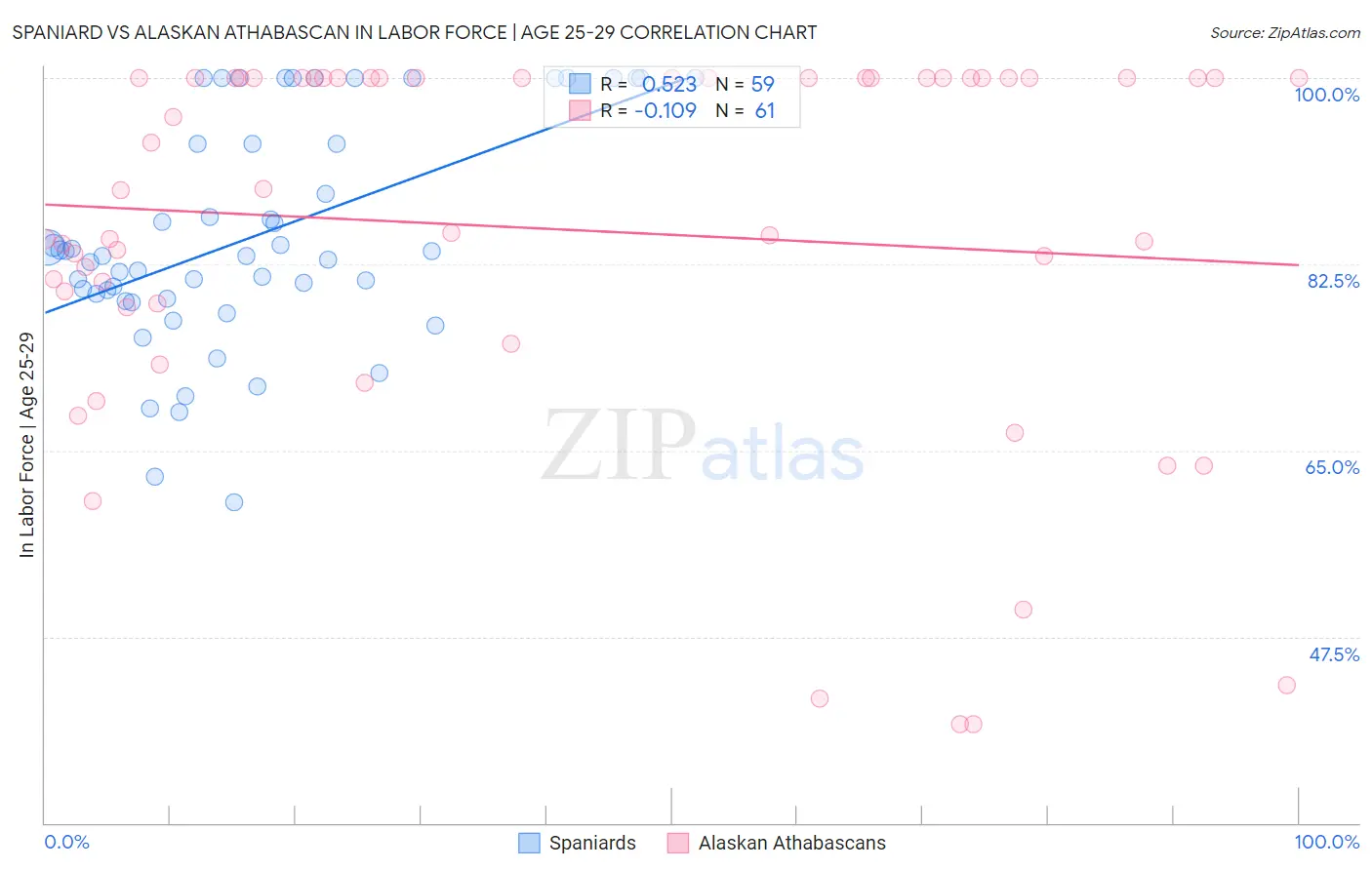 Spaniard vs Alaskan Athabascan In Labor Force | Age 25-29