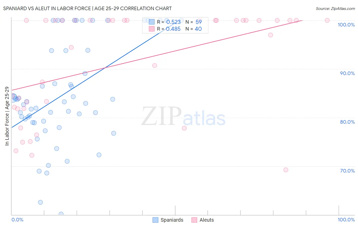 Spaniard vs Aleut In Labor Force | Age 25-29