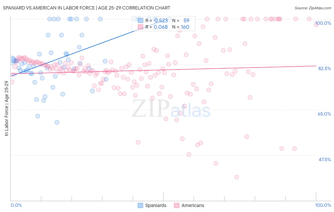 Spaniard vs American In Labor Force | Age 25-29