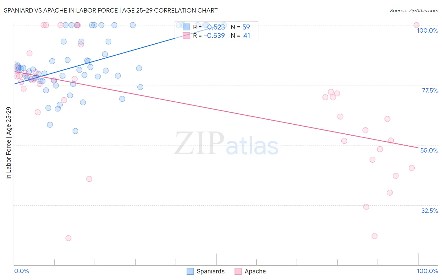 Spaniard vs Apache In Labor Force | Age 25-29