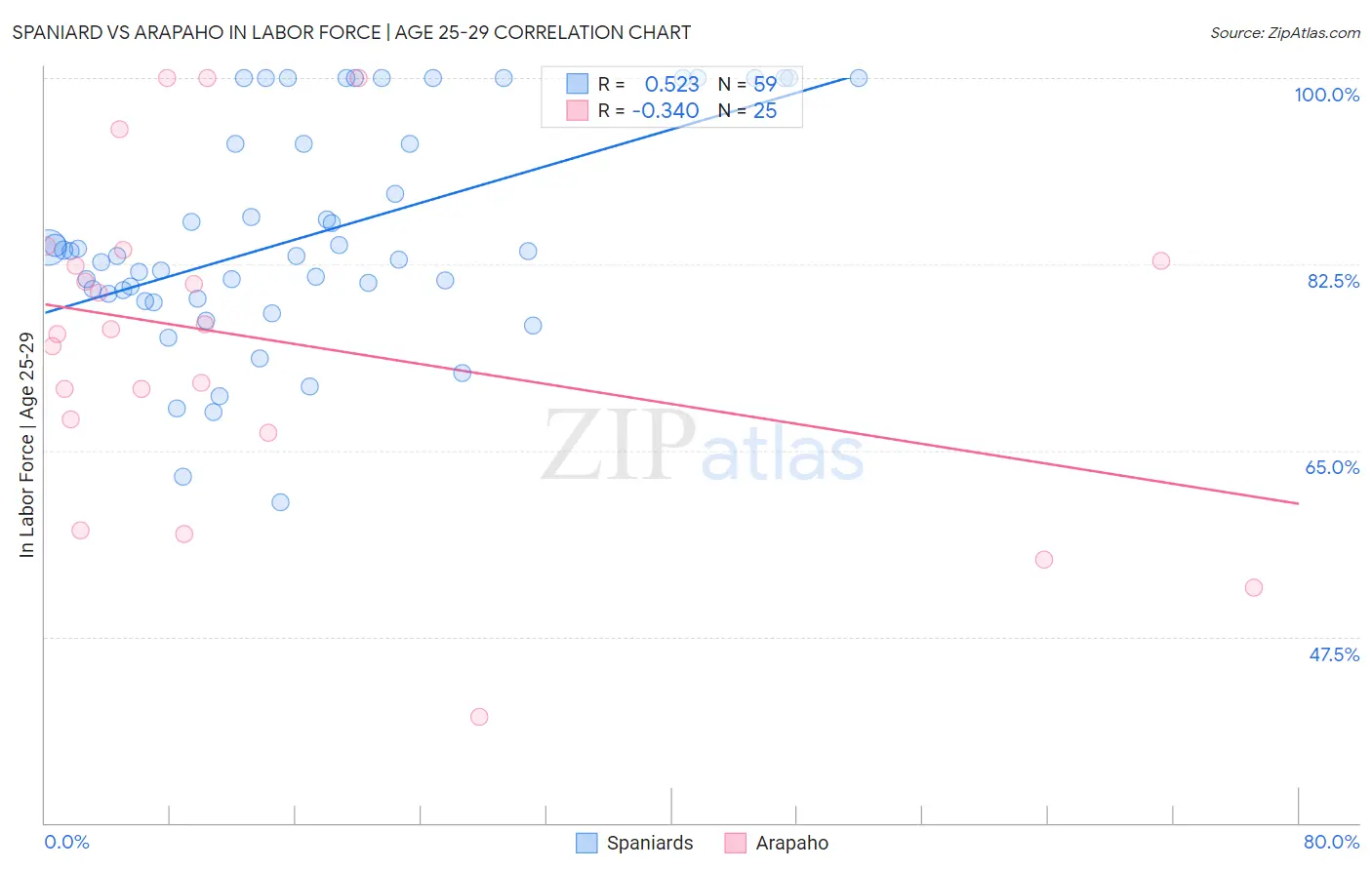 Spaniard vs Arapaho In Labor Force | Age 25-29