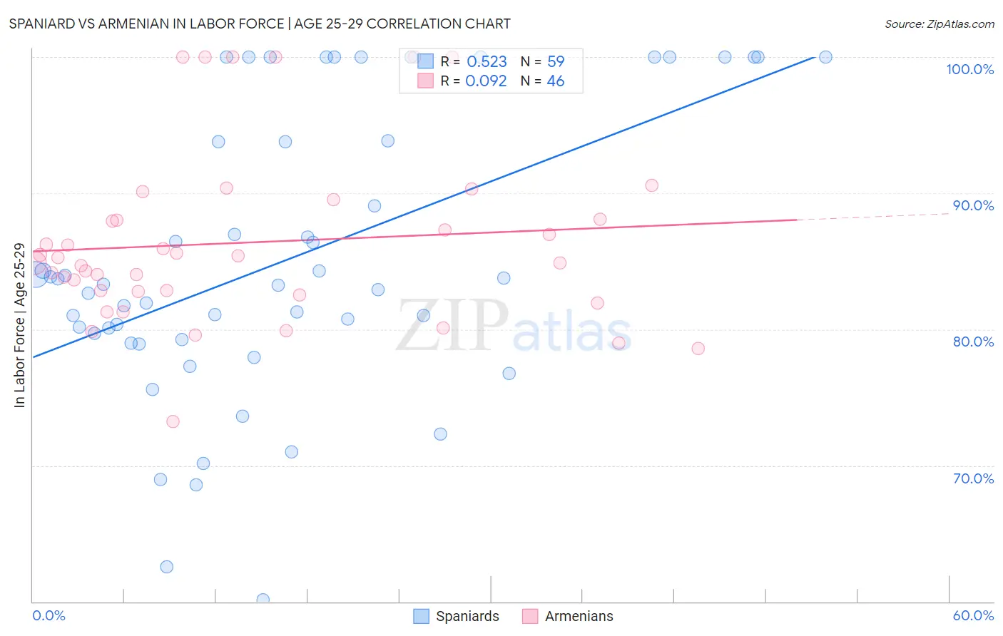 Spaniard vs Armenian In Labor Force | Age 25-29
