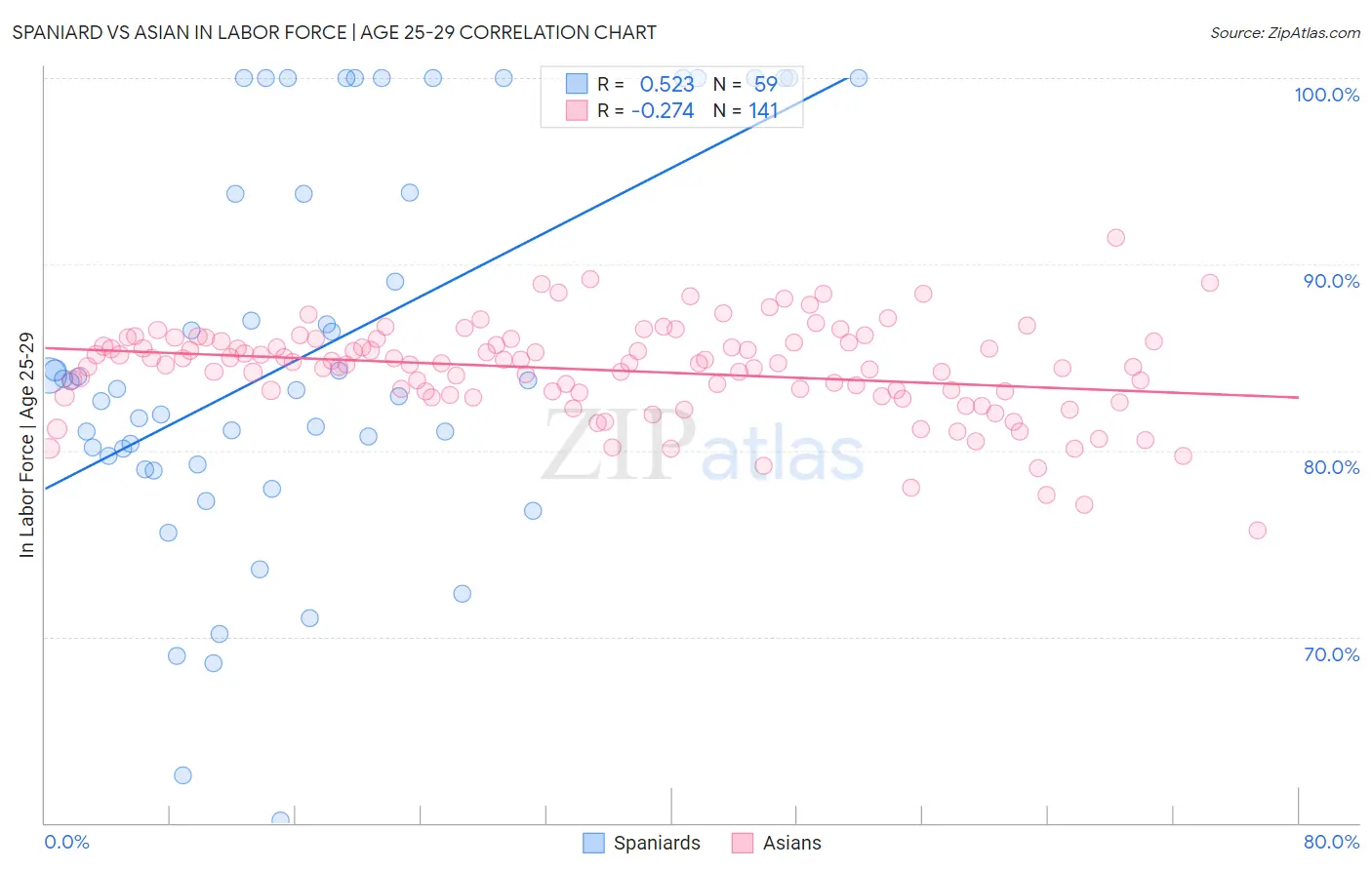 Spaniard vs Asian In Labor Force | Age 25-29